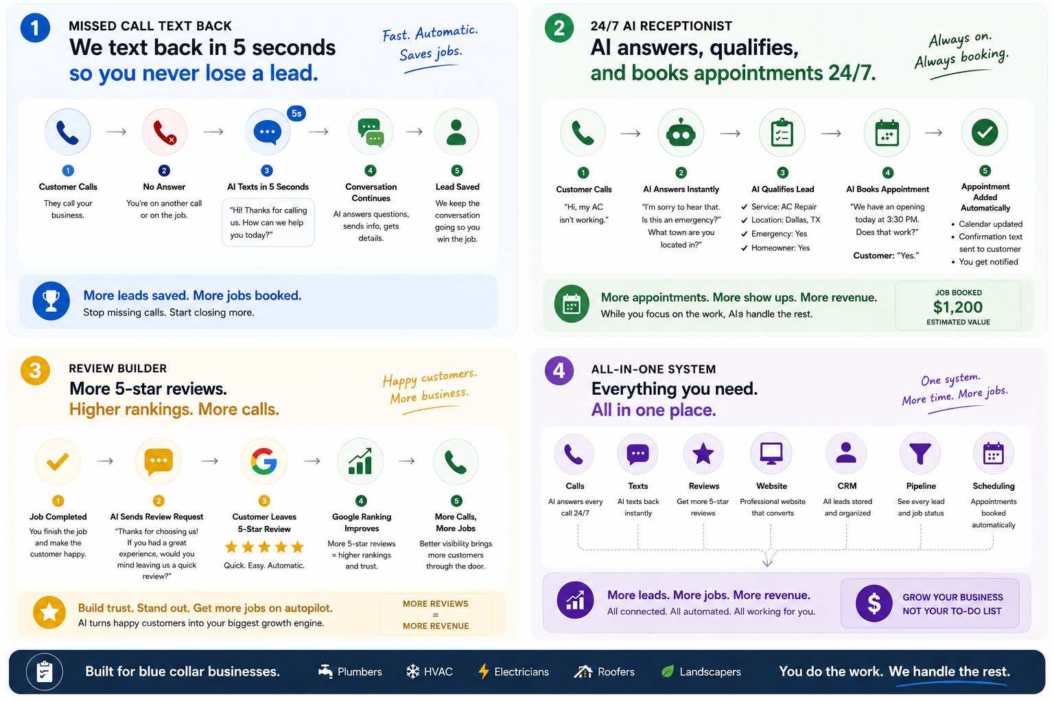 Four-panel explainer showing missed-call text-back, answering, review builder, and all-in-one system