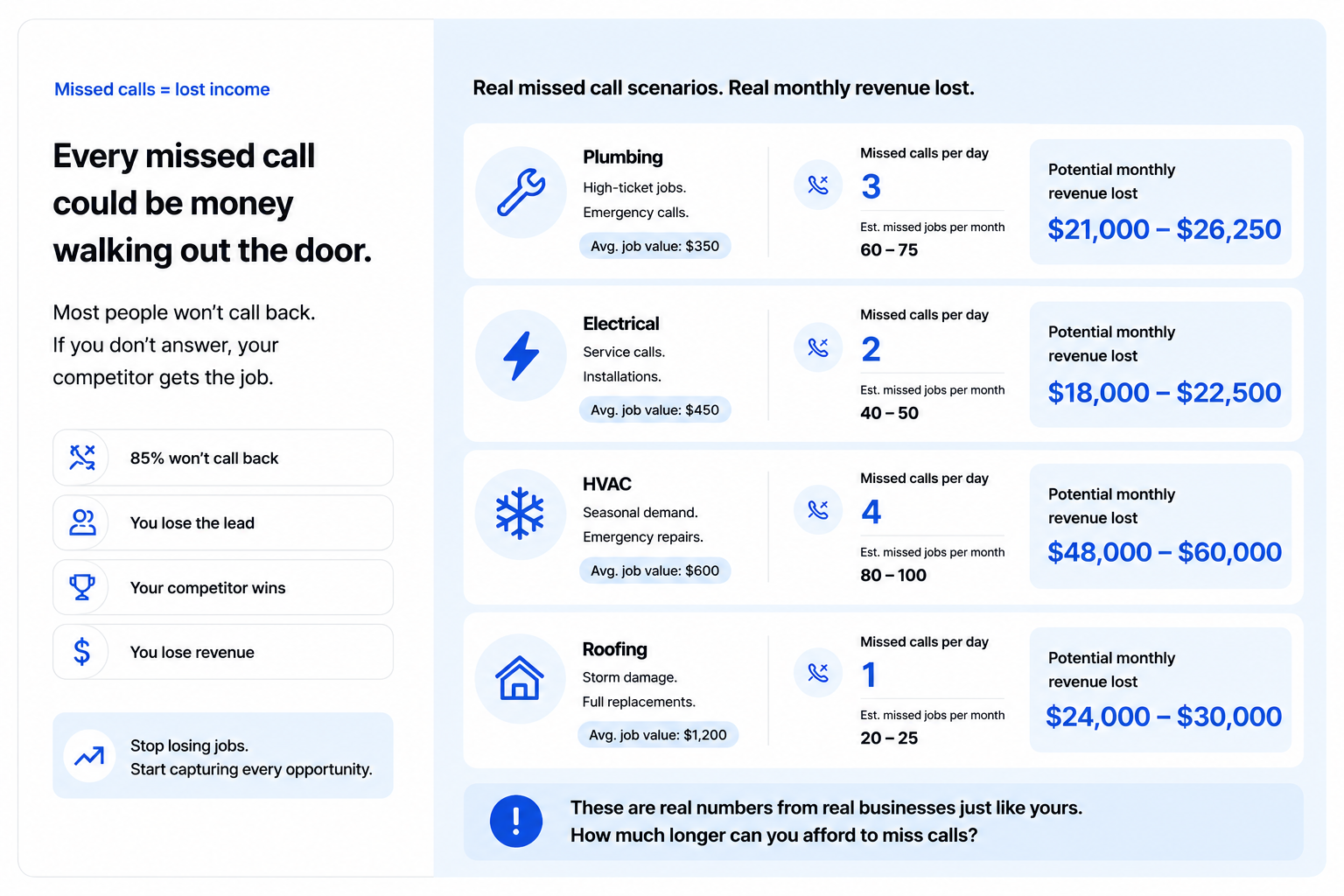 Blue infographic showing missed-call scenarios and revenue lost